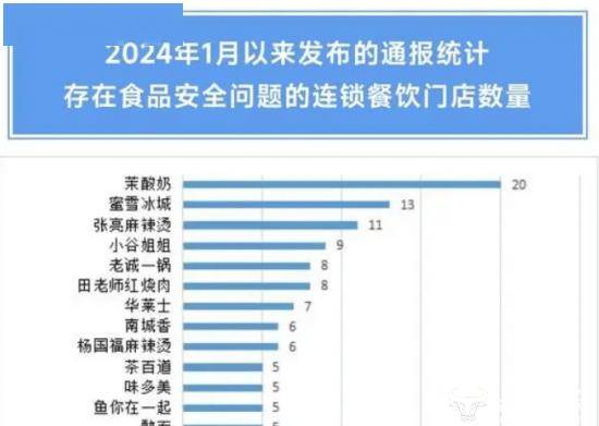 张亮麻辣烫有钱花上亿元买楼 但食安问题屡被曝光 创始人重视吗？