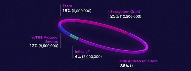 一文读懂币安最新 HODLer 空投项目 Thena (THE)