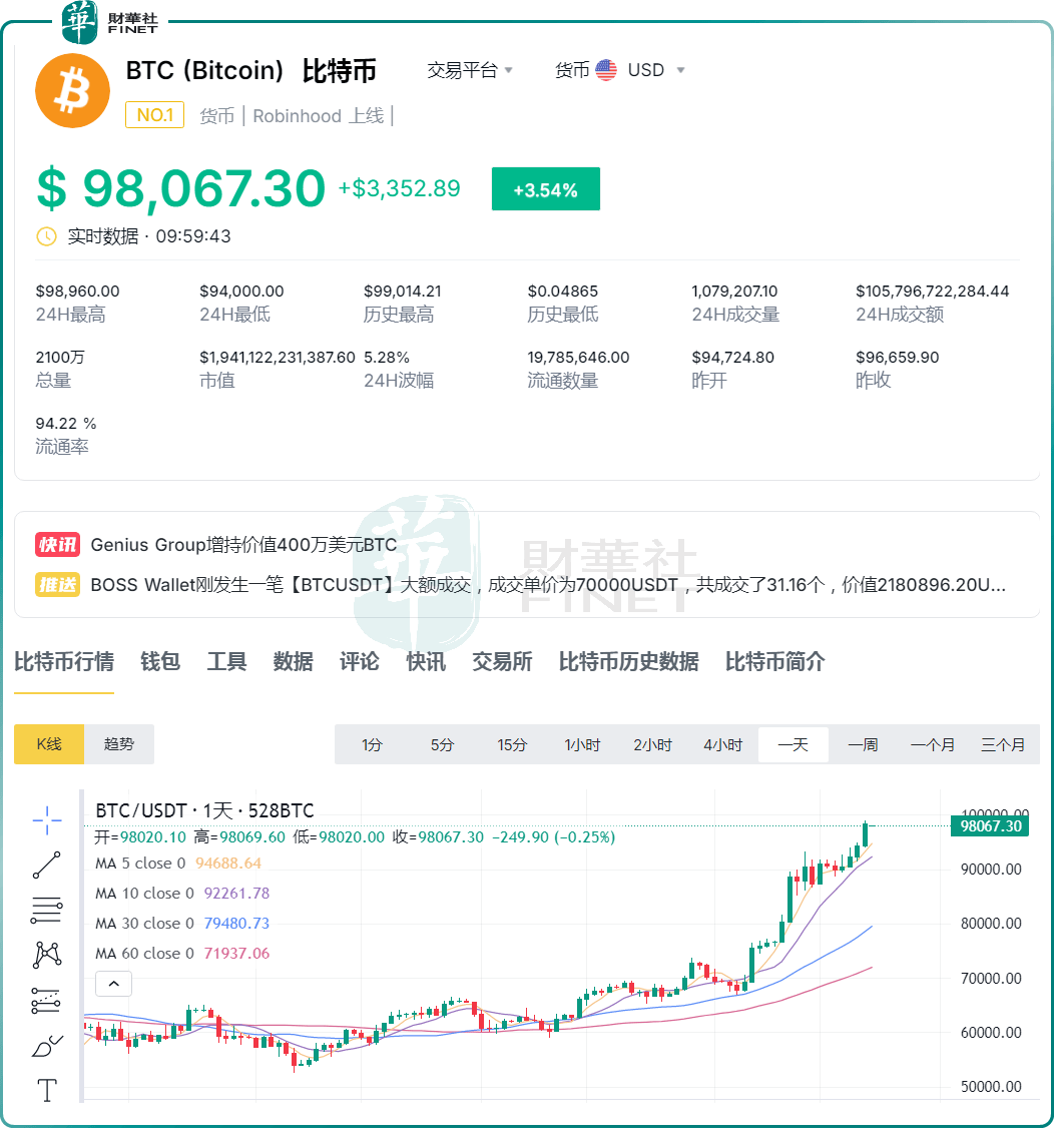 比特币或冲击10万美元大关，币圈屏息等待！