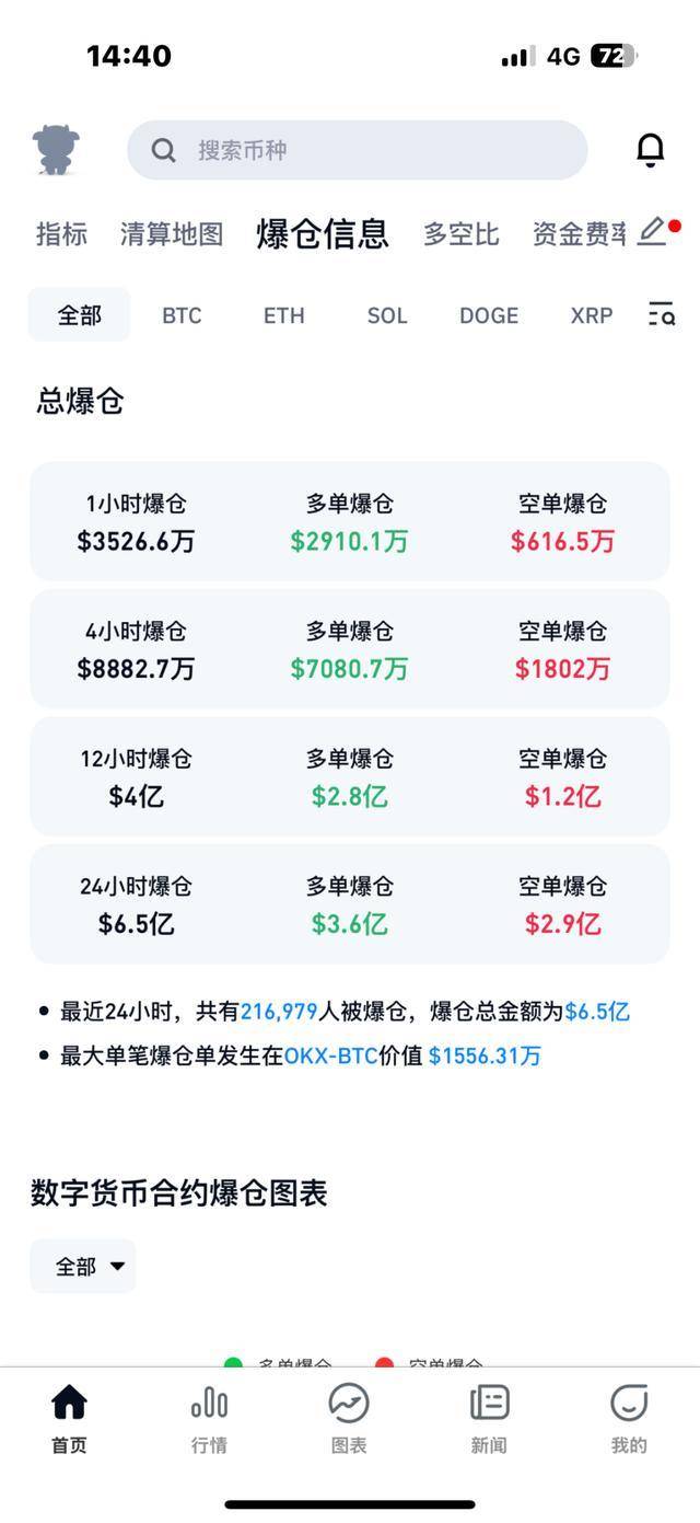 狂飙！比特币突破89000美元！狗狗币暴涨超20%，16万人爆仓