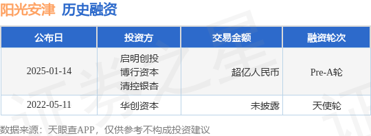 【投融资动态】阳光安津Pre-A轮融资，融资额超亿人民币，投资方为启明创投、博行资本等