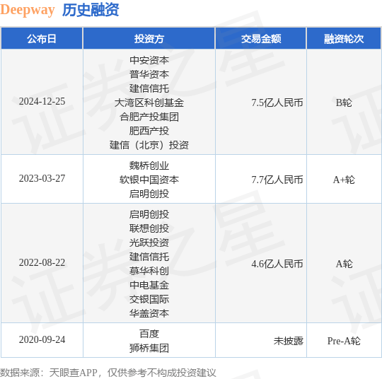 【投融资动态】DeepwayB轮融资，融资额7.5亿人民币，投资方为中安资本、普华资本等