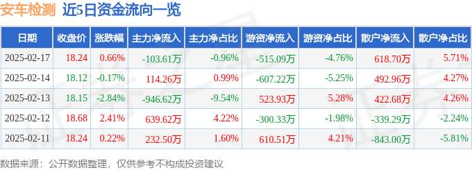 股票行情快报：安车检测（300572）2月17日主力资金净卖出103.61万元