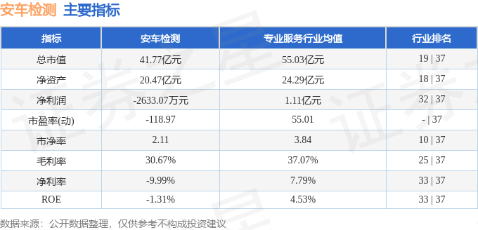 股票行情快报：安车检测（300572）2月17日主力资金净卖出103.61万元