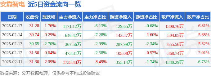股票行情快报：安靠智电（300617）2月17日主力资金净卖出1171.12万元