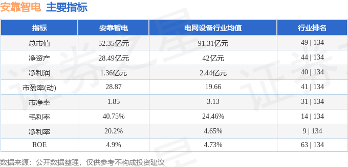 股票行情快报：安靠智电（300617）2月17日主力资金净卖出1171.12万元