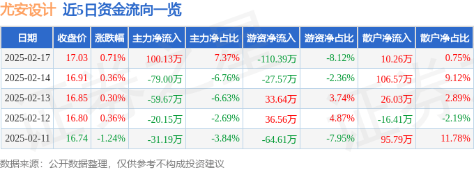 股票行情快报：尤安设计（300983）2月17日主力资金净买入100.13万元
