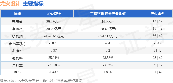 股票行情快报：尤安设计（300983）2月17日主力资金净买入100.13万元
