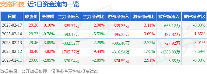 股票行情快报：安路科技（688107）2月17日主力资金净买入325.77万元