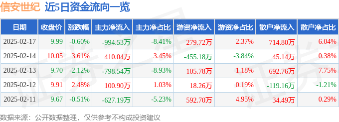 股票行情快报：信安世纪（688201）2月17日主力资金净卖出994.53万元