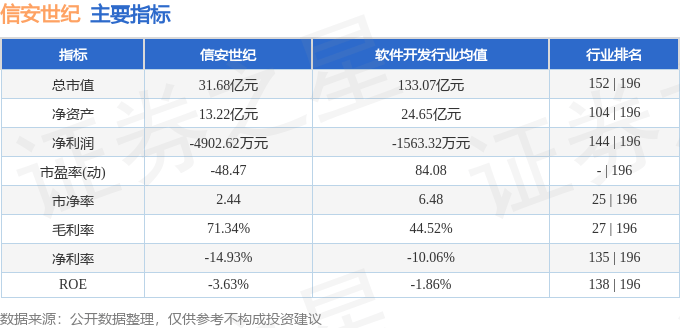 股票行情快报：信安世纪（688201）2月17日主力资金净卖出994.53万元