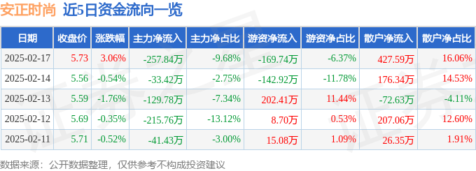 股票行情快报：安正时尚（603839）2月17日主力资金净卖出257.84万元