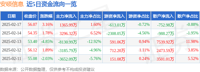股票行情快报：安硕信息（300380）2月17日主力资金净买入1365.99万元