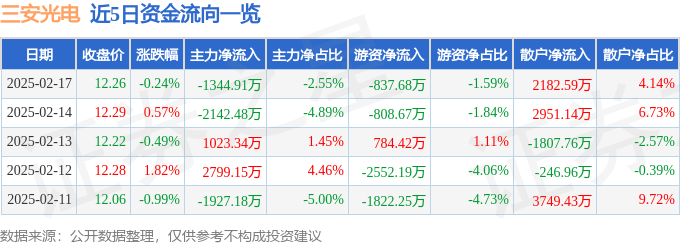 股票行情快报：三安光电（600703）2月17日主力资金净卖出1344.91万元