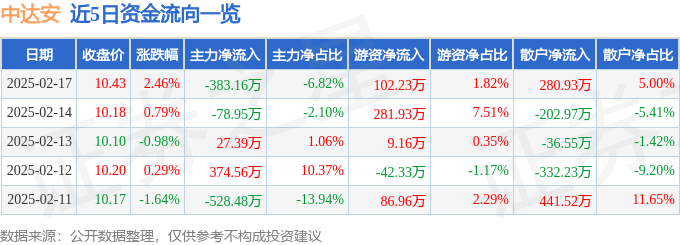 股票行情快报：中达安（300635）2月17日主力资金净卖出383.16万元