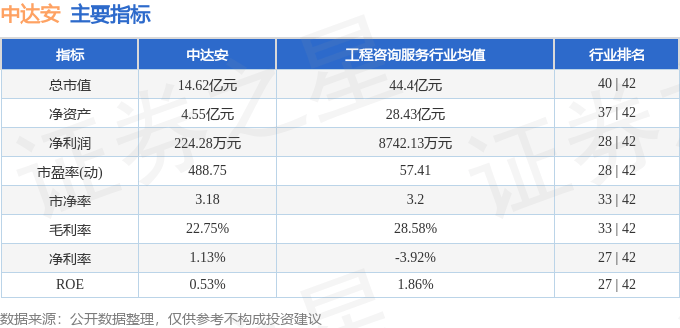 股票行情快报：中达安（300635）2月17日主力资金净卖出383.16万元