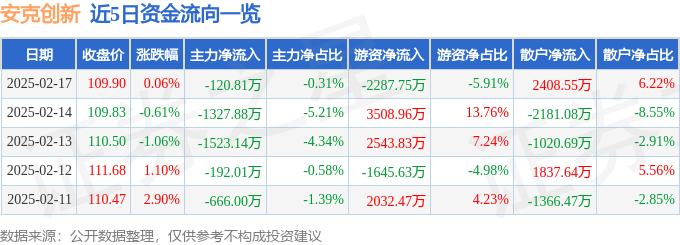 股票行情快报：安克创新（300866）2月17日主力资金净卖出120.81万元