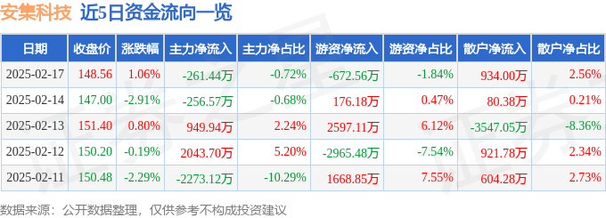 股票行情快报：安集科技（688019）2月17日主力资金净卖出261.44万元