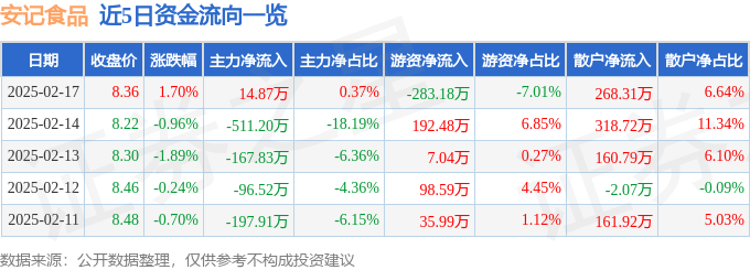 股票行情快报：安记食品（603696）2月17日主力资金净买入14.87万元