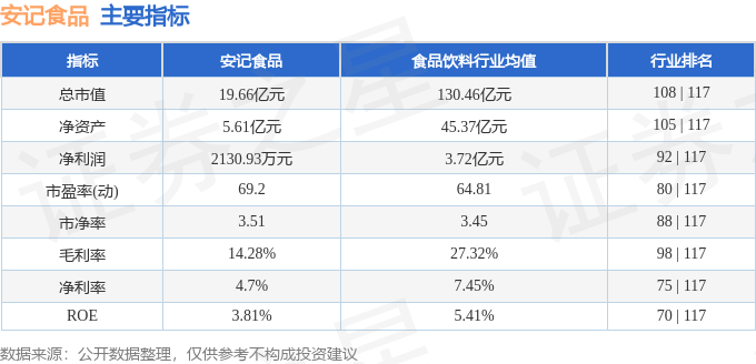股票行情快报：安记食品（603696）2月17日主力资金净买入14.87万元