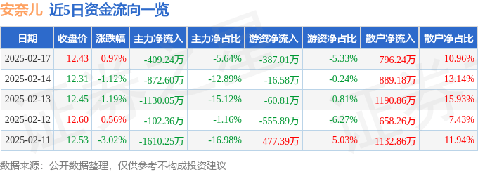 股票行情快报：安奈儿（002875）2月17日主力资金净卖出409.24万元