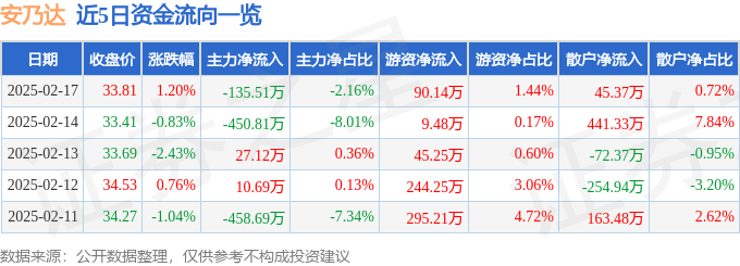 股票行情快报：安乃达（603350）2月17日主力资金净卖出135.51万元