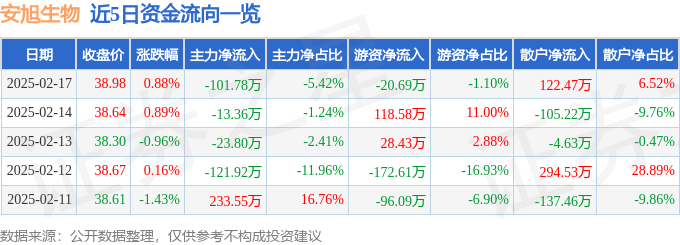 股票行情快报：安旭生物（688075）2月17日主力资金净卖出101.78万元