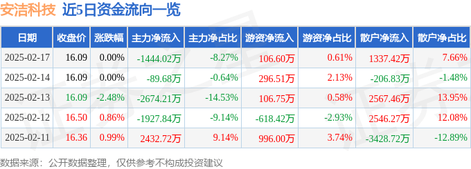 股票行情快报：安洁科技（002635）2月17日主力资金净卖出1444.02万元