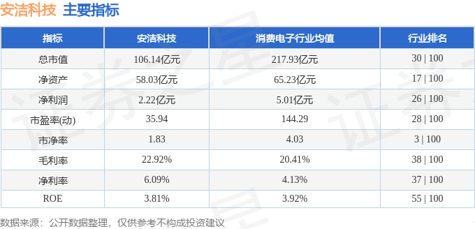 股票行情快报：安洁科技（002635）2月17日主力资金净卖出1444.02万元