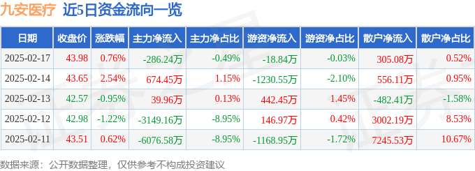 股票行情快报：九安医疗（002432）2月17日主力资金净卖出286.24万元