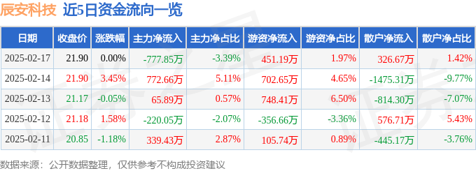 股票行情快报：辰安科技（300523）2月17日主力资金净卖出777.85万元
