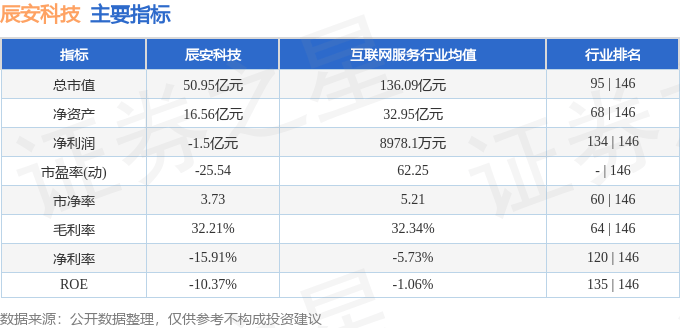 股票行情快报：辰安科技（300523）2月17日主力资金净卖出777.85万元