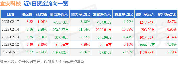 股票行情快报：宜安科技（300328）2月17日主力资金净卖出793.73万元