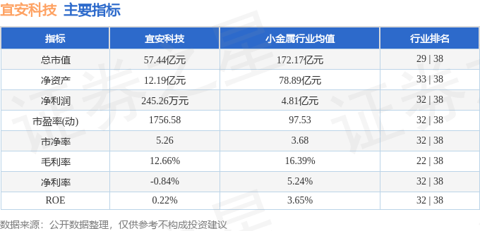 股票行情快报：宜安科技（300328）2月17日主力资金净卖出793.73万元