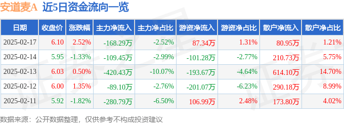 股票行情快报：安道麦A（000553）2月17日主力资金净卖出168.29万元