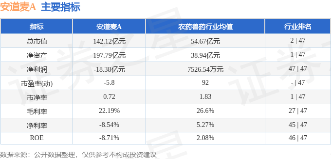 股票行情快报：安道麦A（000553）2月17日主力资金净卖出168.29万元