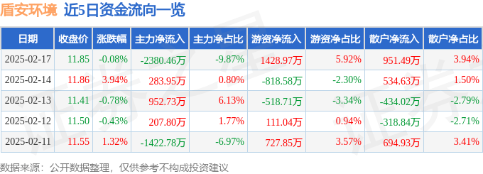 股票行情快报：盾安环境（002011）2月17日主力资金净卖出2380.46万元