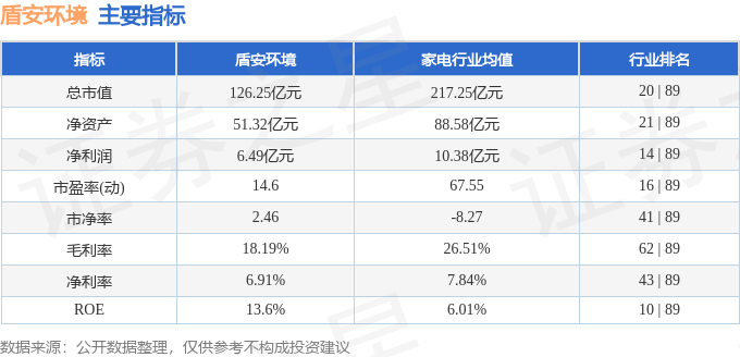 股票行情快报：盾安环境（002011）2月17日主力资金净卖出2380.46万元