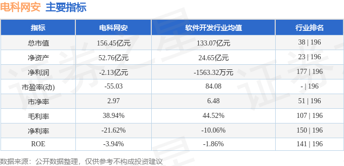 股票行情快报：电科网安（002268）2月17日主力资金净卖出5999.53万元
