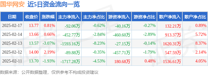 股票行情快报：国华网安（000004）2月17日主力资金净卖出92.06万元