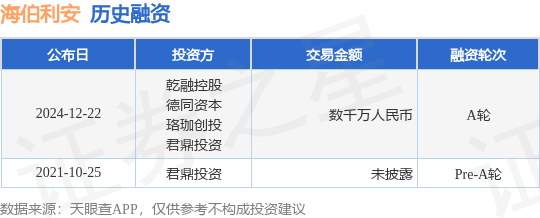 【投融资动态】海伯利安A轮融资，融资额数千万人民币，投资方为乾融控股、德同资本等
