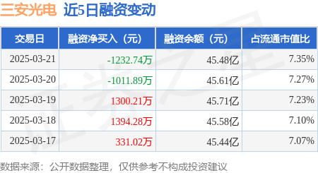 三安光电：3月21日融券卖出2000股，融资融券余额45.49亿元