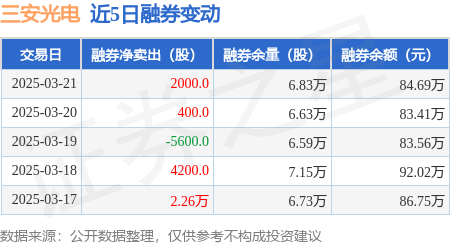 三安光电：3月21日融券卖出2000股，融资融券余额45.49亿元