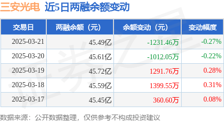 三安光电：3月21日融券卖出2000股，融资融券余额45.49亿元