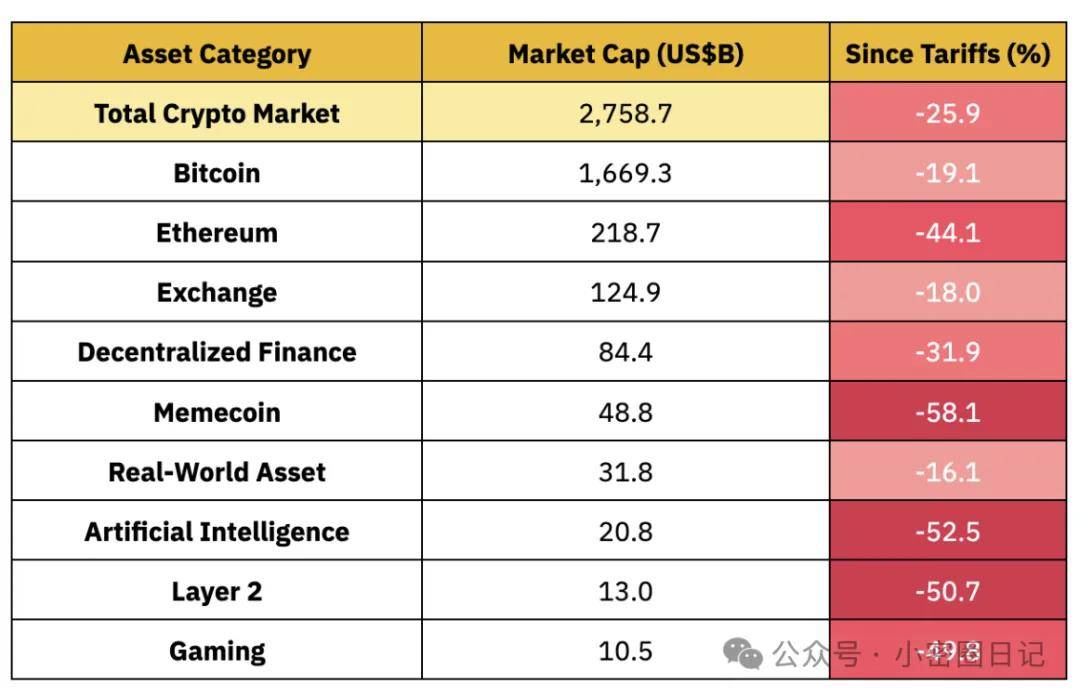 特朗普关税猛于虎！币安报告：Memecoin 跳水 50%，比特币 19% 跌幅甘拜下风