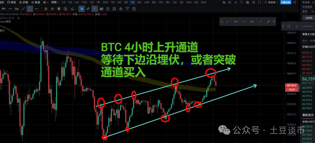 比特币冲击9万大关三连败！4.2破局关键日？币安豪华猪脚饭！下一个100X币！社区白嫖红包50！
