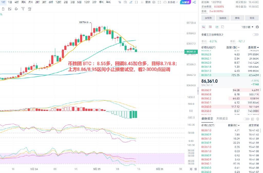币胜团：机构疯狂增持BTC！ETH巨鲸持仓2.7亿，午间行情如何布局？