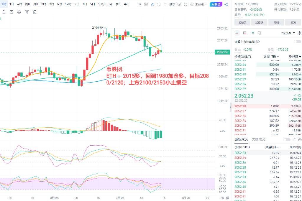 币胜团：机构疯狂增持BTC！ETH巨鲸持仓2.7亿，午间行情如何布局？