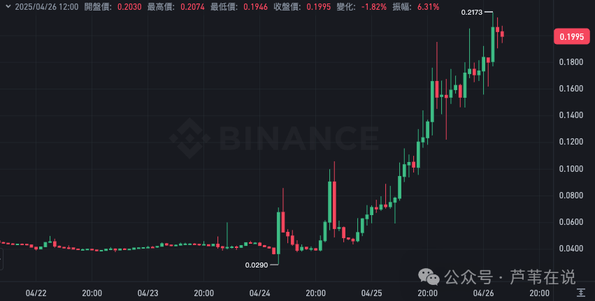 惊天逆袭！被币安下架的"神兽币"ALPACA狂飙600%，空头惨遭血洗！