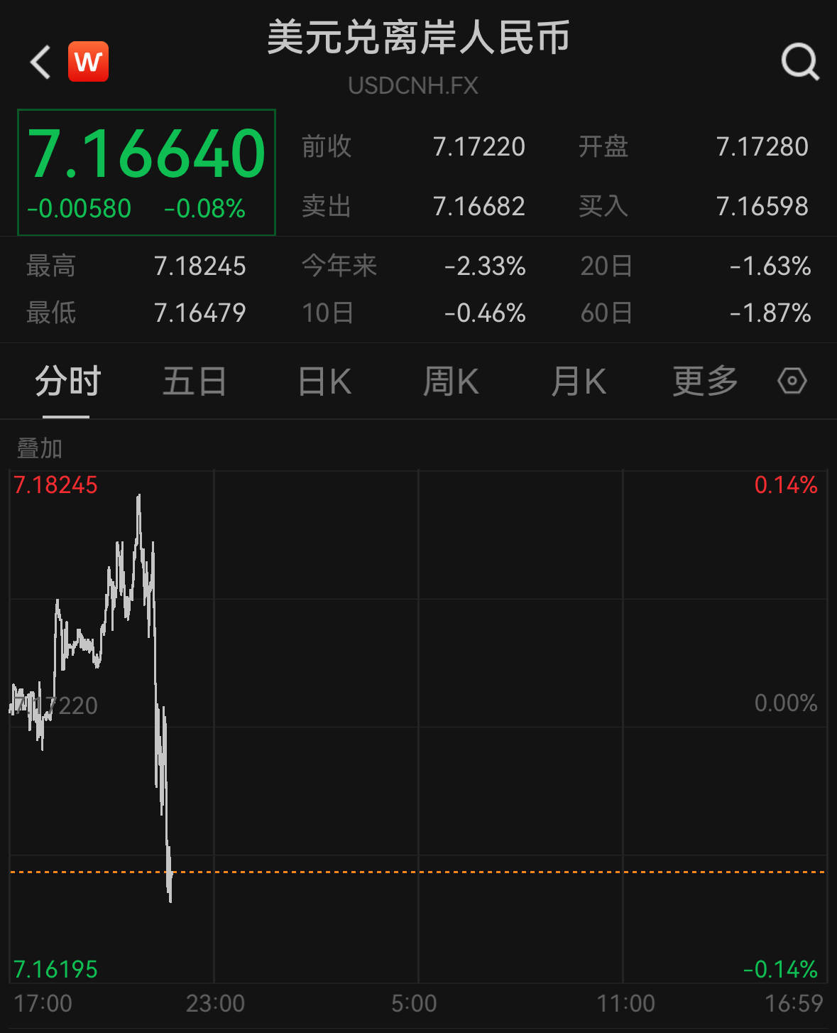 人民币汇率大涨！升破7.17元